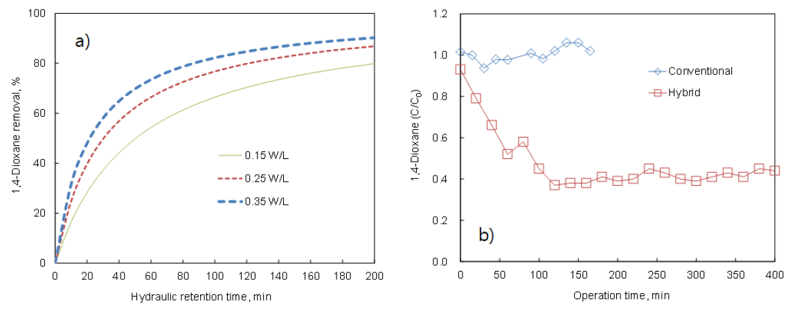 a) Estimation of steady state 1,4-dioxane removal efficiencies as a function of hydraulic retention time and UV intensity. b) Variations of 1,4-dioxane degradation during continuous flow flocculation tank operation with (photocatalysis + coagulation and flocculation; hybrid process) and without photocatalysis (conventional process): UV intensity, 035 W/L; flocculation tank G value, 34 sec-1; hydraulic retention time, 39 min.