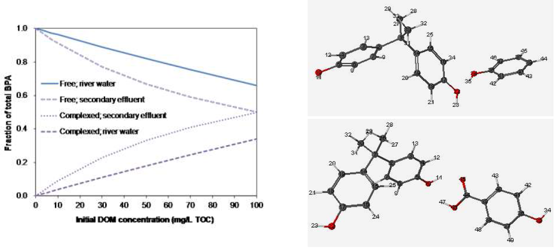 Estimation of the free and complexed BPA fractions as a function of initial DOM concentration: initial BPA = 100 ppb (left); simulated molecular coordinated structures of DOM-BPA organic complexes.