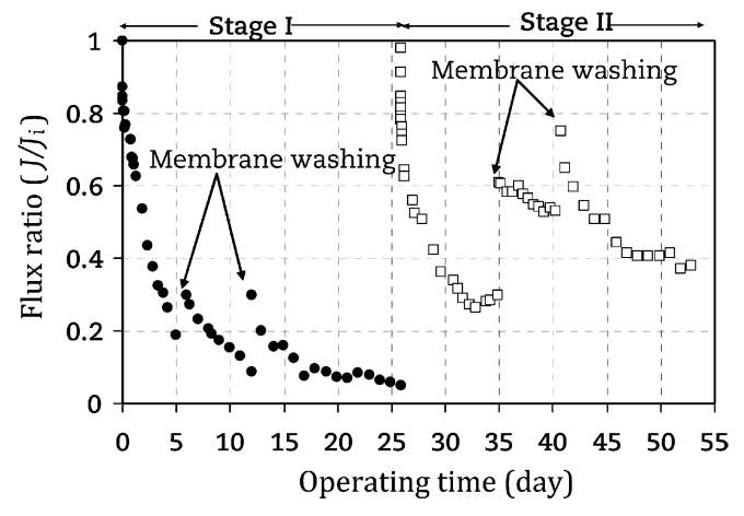 Comparison of flux decline without (Stage I) and with (Stage II) electrokinetically fouling control.