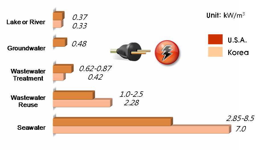 Energy required to produce clean water from different water sources[2].