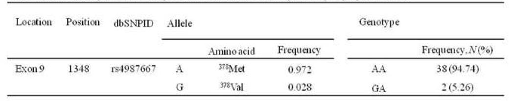 Position sequences, and frequencies of TRPV6 variants in preeclamptic pregnant women