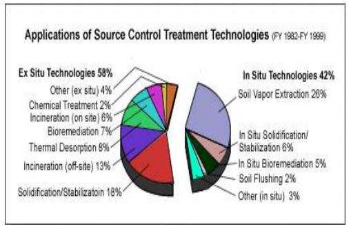 그림 8 Applications of source control treatment technoligies