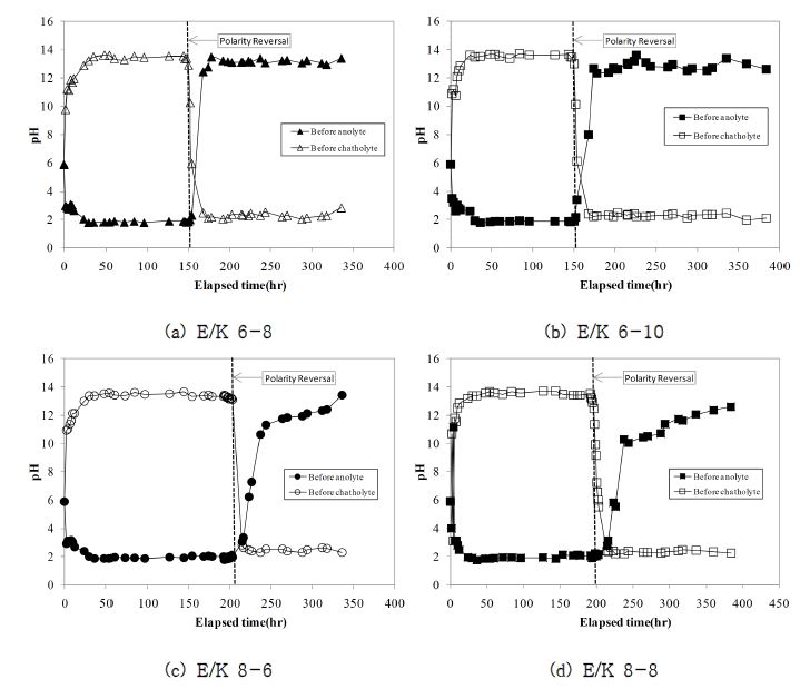 그림 12 E/K 전극교환 후 pH변화