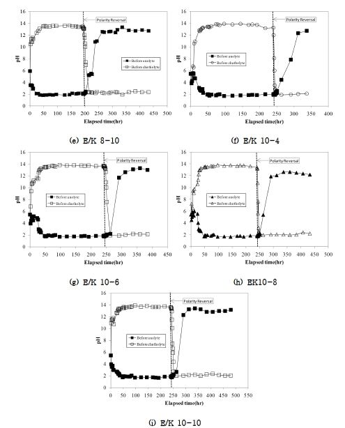 그림 12 E/K 전극교환 후 pH변화