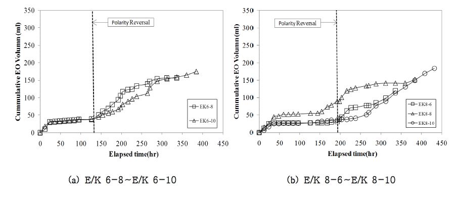 그림 14 실험조건별 누적 E/O량