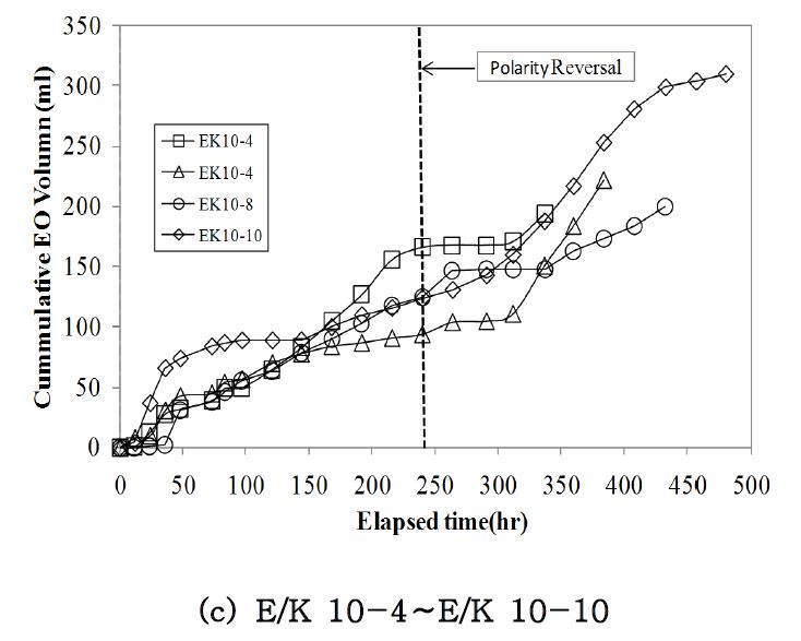 그림 14 실험조건별 누적 E/O량