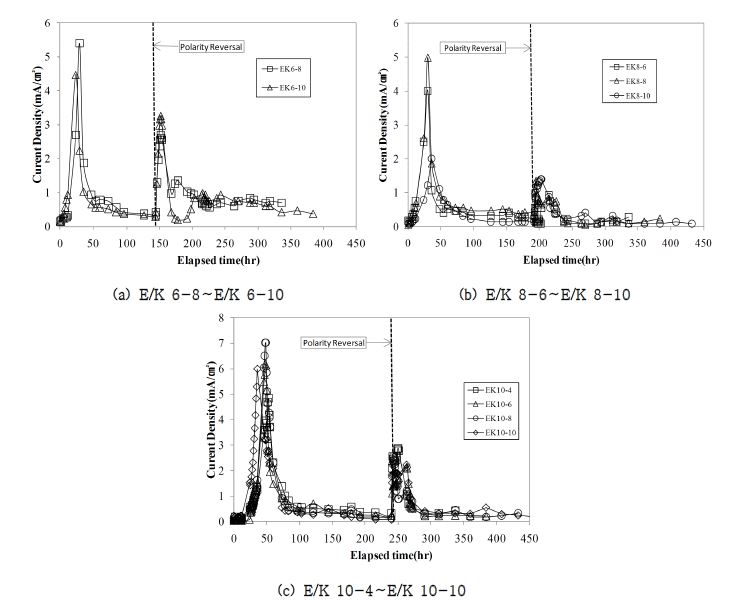 그림 17 각 실험별 정화시간 경과에 따른 전류밀도 변화