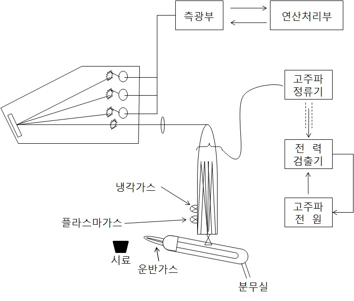 그림 20 유도결함플라즈마(ICP) 구성