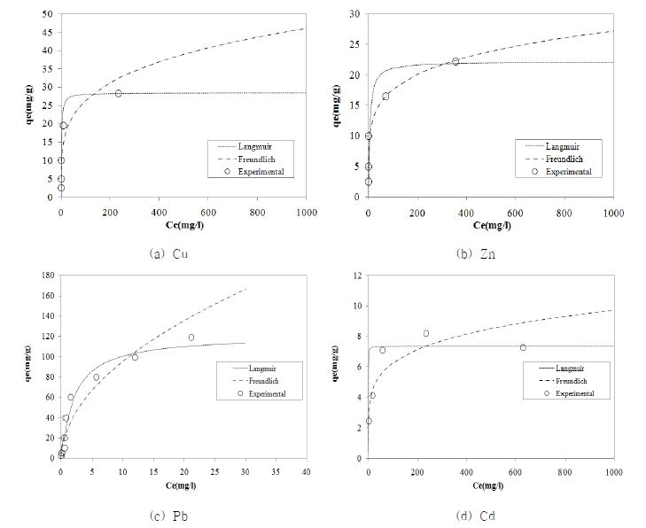 그림 21 중금속 종류에 따른 Langmuir와 Freundlich 흡착등온모델