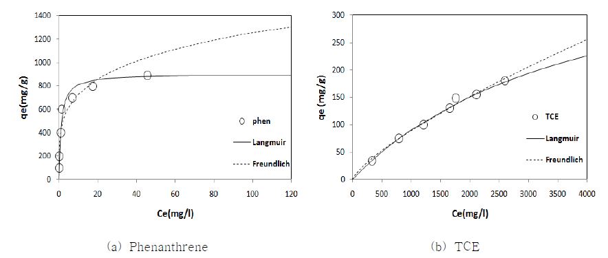 그림 22 유기물의 종류에 따른 Langmuir와 Freundlich 흡착등온모델