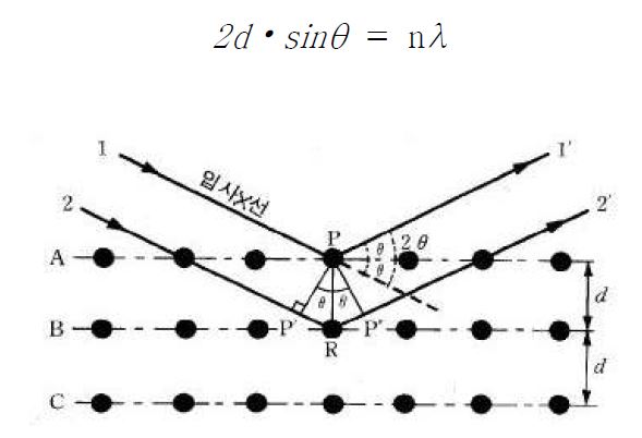 그림 23 결정에 대한 X선의 회절