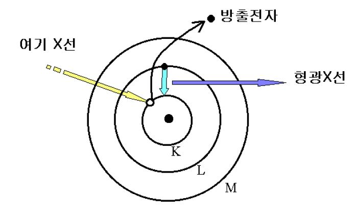 그림 24 형광 X선 발생의 모식도