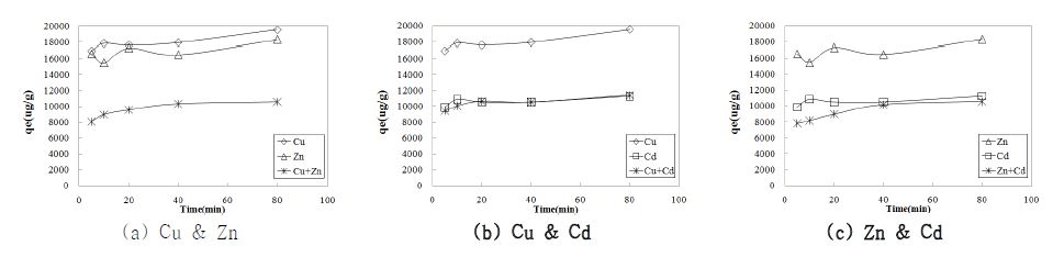 Fig. 31. Removal amount in multi-component systems