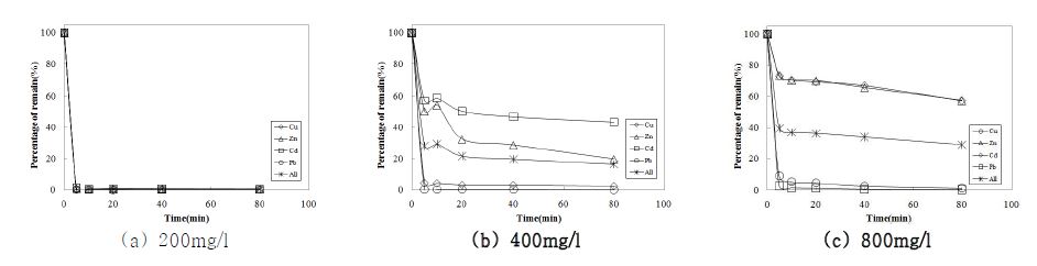 Fig. 2. Effect of reaction time onto CFW in multi-component system