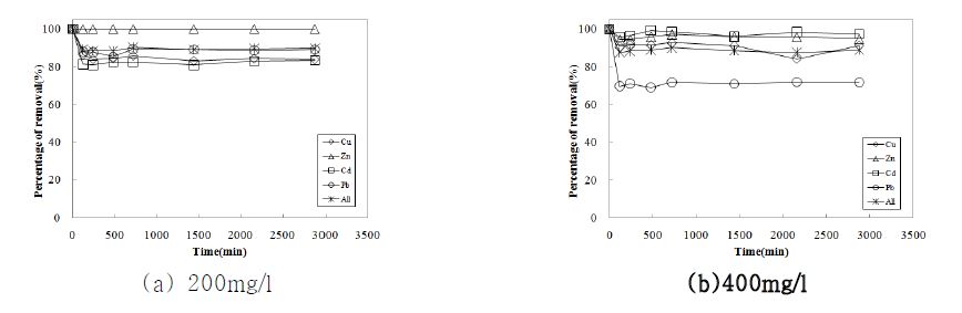 Fig. 32. Effect of reaction time onto Activated Carbon