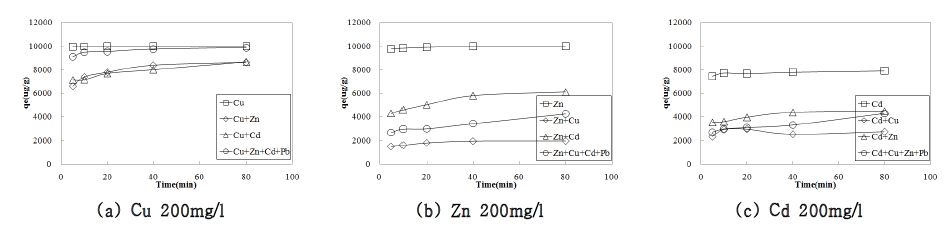 Fig. 33. Relationship between adsorption amount and reaction time in individual and multi-component systems