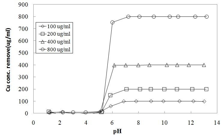 Fig. 34. The precipitation effects upon pH values on copper