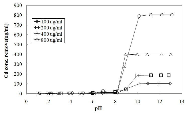 Fig. 35. The precipitation effects upon pH values on zinc