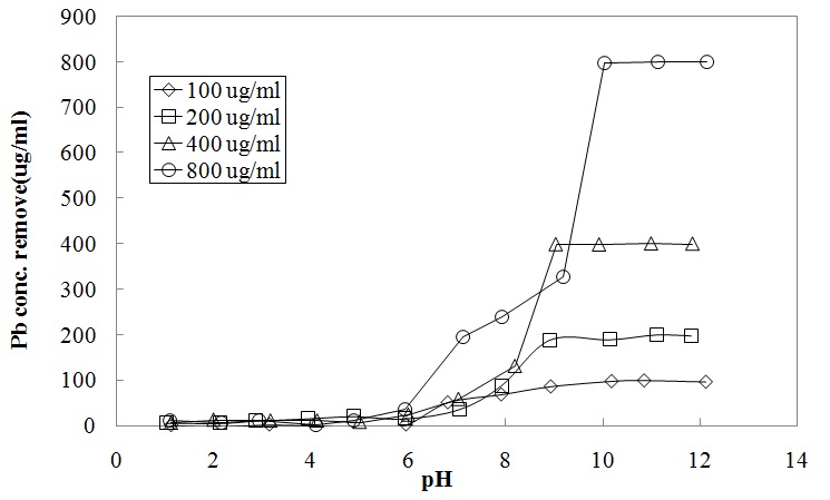 Fig. 37. The precipitation effects upon pH values on lead