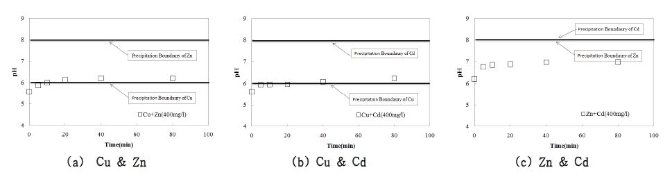 Fig. 38. Relationship between pH and reaction time in multi-component system