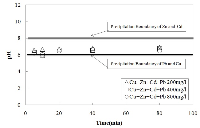 Fig. 39. pH after batch test in multi-component system