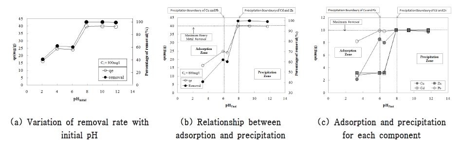 Fig. 40. Relationship between pH and removal amount in multi-component system