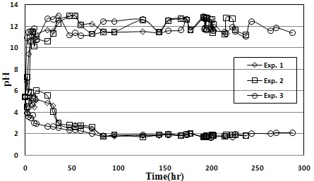 Fig. 41. Variation of pH in anolyte and catholyte with elapsed time