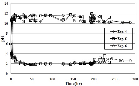 Fig. 42. Variation of pH in anolyte and catholyte with elapsed time