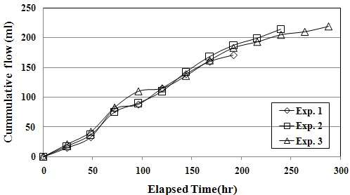 Fig. 43. Total flow with during test