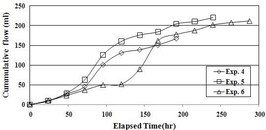 Fig. 44. Total flow with during test