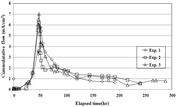 Fig. 45. Electrical current with time during test(Exp. 1~Exp. 3)