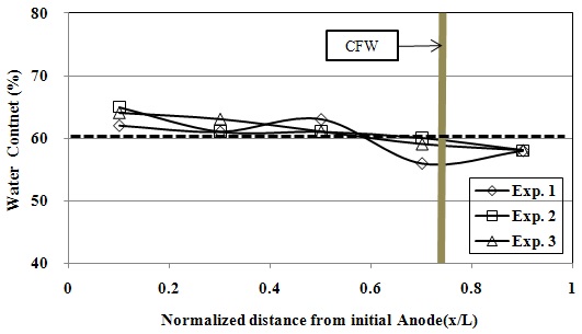 Fig. 47. pH distribution within the sample of the test(Exp. 1~Exp. 3)