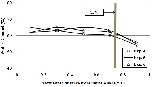 Fig. 48. pH distribution within the sample of the test(Exp. 4~Exp. 6)