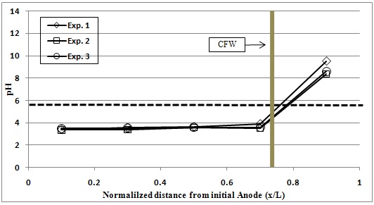 Fig. 49. Variations of pH in sample after test(Exp. 1~Exp. 3)