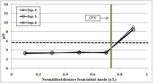 Fig. 50. Variations of pH in sample after test(Exp. 4~Exp. 6)