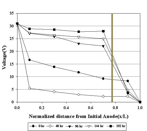 Fig. 51. Electrical potential difference profile for the Exp. 1 test