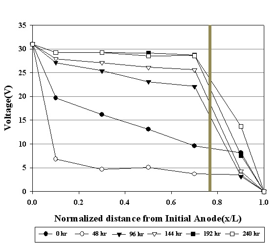 Fig. 52. Electrical potential difference profile for the Exp. 2 test