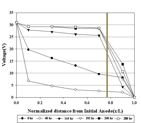 Fig. 53. Electrical potential difference profile for the Exp. 3 test