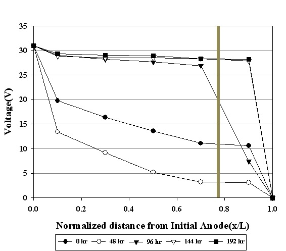 Fig. 54. Electrical potential difference profile for the Exp. 4 test