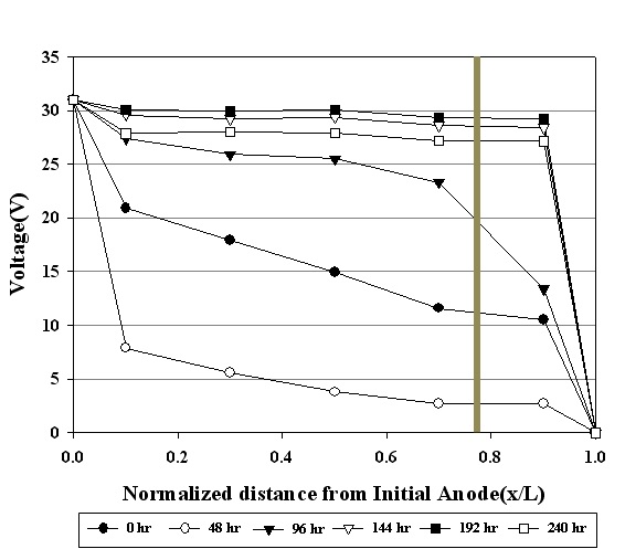 Fig. 55. Electrical potential difference profile for the Exp. 5 test