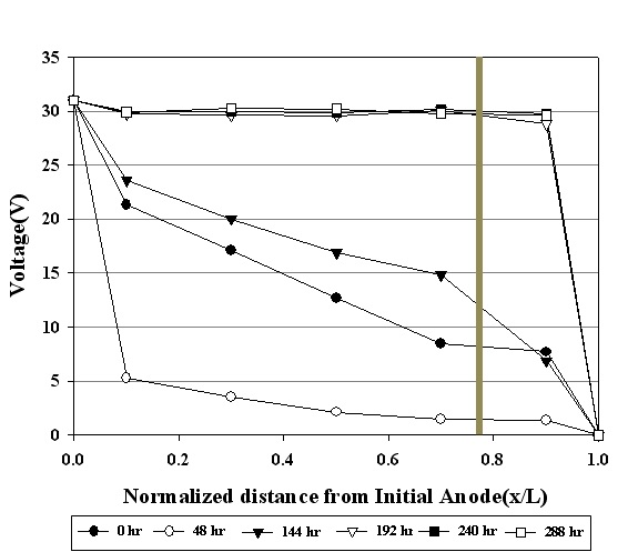 Fig. 56. Electrical potential difference profile for the Exp. 6test