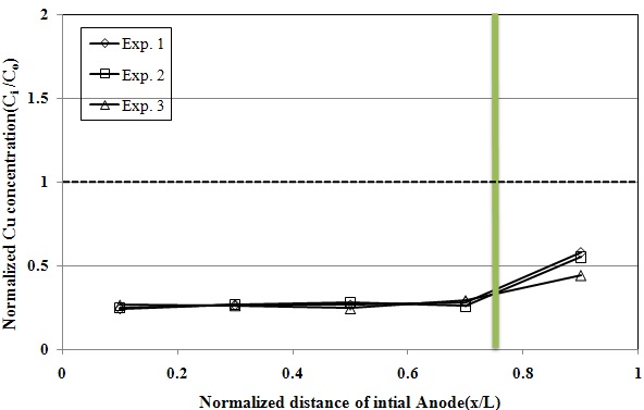 Fig. 57. Phenanthrene removal profile in the test