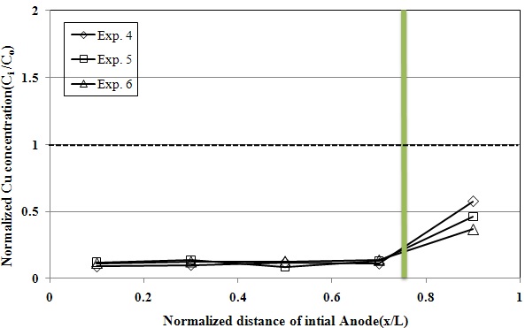 Fig. 58. TCE removal profile in the test