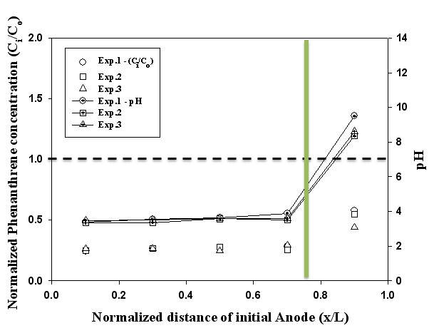 Fig. 59. Final Phenanthrene profile and pH the specimen