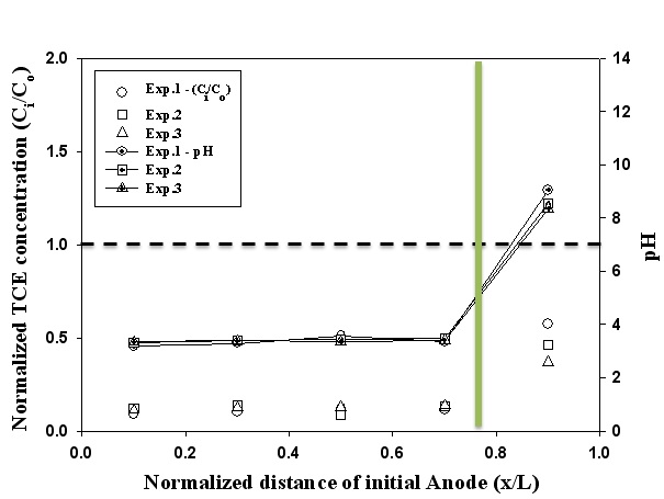 Fig. 60. Final TCE profile and pH the specimen