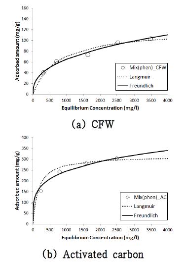 Fig. 61. Adsorption isotherm for phenanthrene in composite organic compound