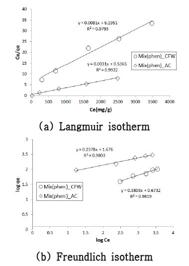 Fig. 62. Linearized isotherm for phenanthrene removal in composite organic compound