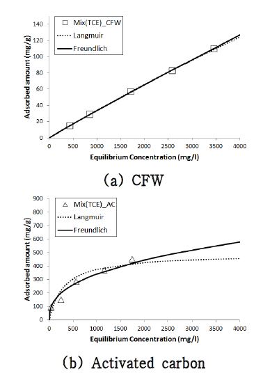 Fig. 63. Adsorption isotherm for TCE in composite organic compound