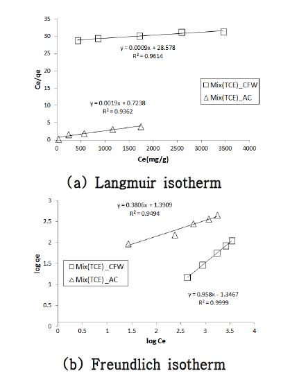 Fig. 64. Linearized isotherm for TCE removal in composite organic compound