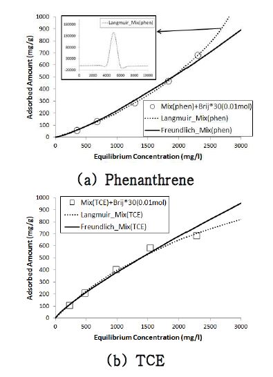 Fig. 65. Adsorption isotherm for composite organic compound